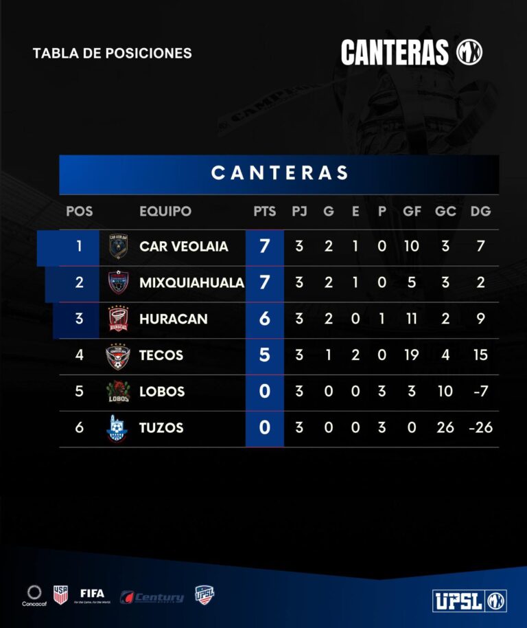 TORNEO CLAUSURA DIVISION I Clasificación 2025 3rd week
